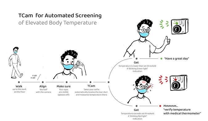 Illustration of a person using TCam - a thermal camera for elevated body temperature screening